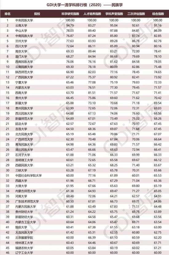 重磅!“GDI大学一流学科排行榜（2020）”发布