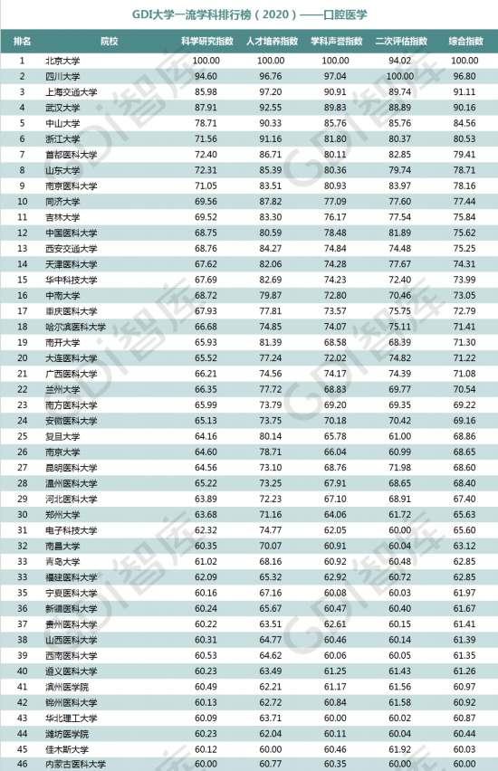 重磅!“GDI大学一流学科排行榜（2020）”发布
