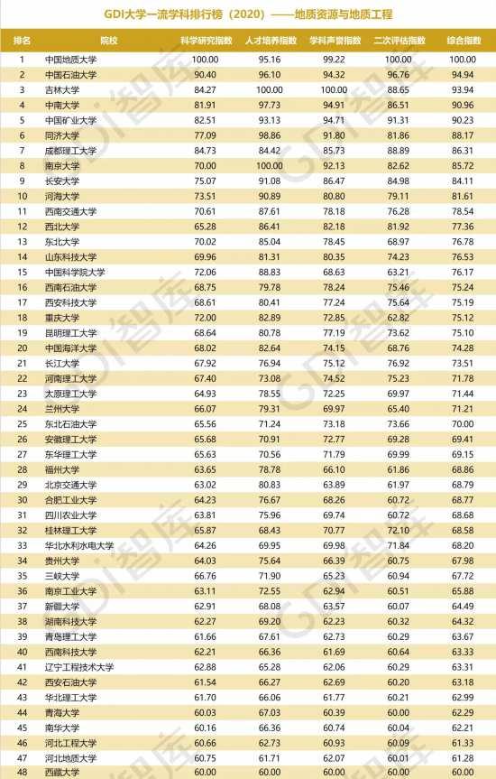 重磅!“GDI大学一流学科排行榜（2020）”发布