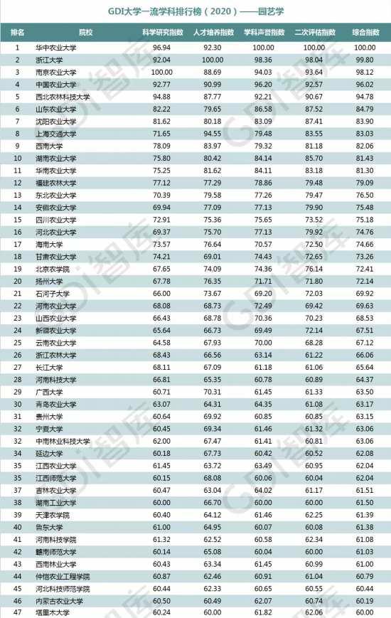 重磅!“GDI大学一流学科排行榜（2020）”发布