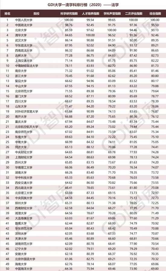 重磅!“GDI大学一流学科排行榜（2020）”发布