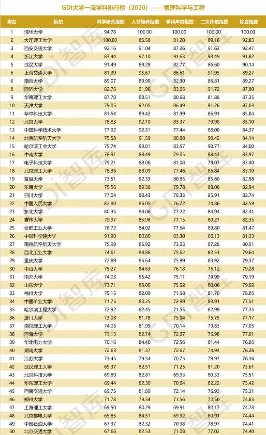 重磅!“GDI大学一流学科排行榜（2020）”发布