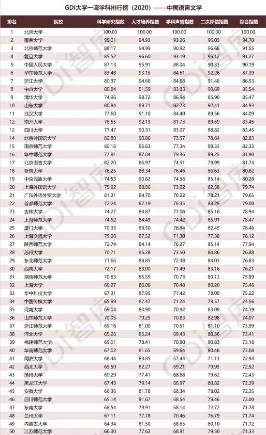 重磅!“GDI大学一流学科排行榜（2020）”发布