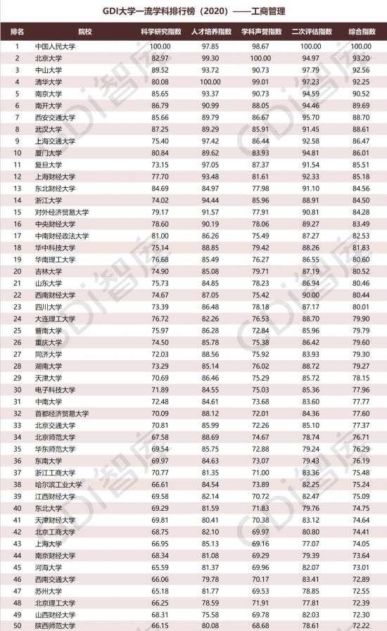 重磅!“GDI大学一流学科排行榜（2020）”发布