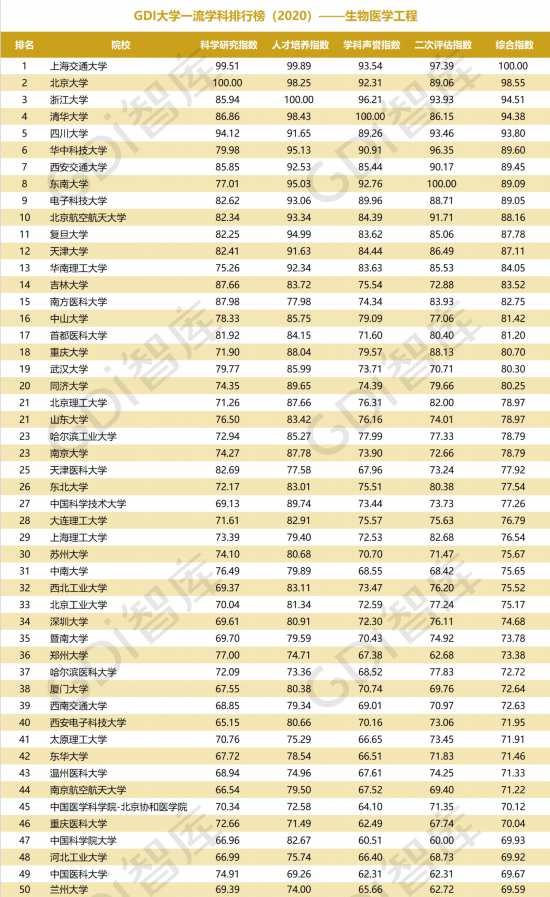 重磅!“GDI大学一流学科排行榜（2020）”发布