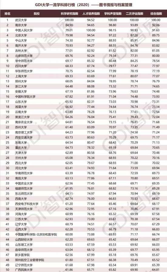重磅!“GDI大学一流学科排行榜（2020）”发布