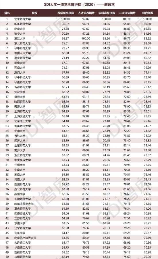 重磅!“GDI大学一流学科排行榜（2020）”发布