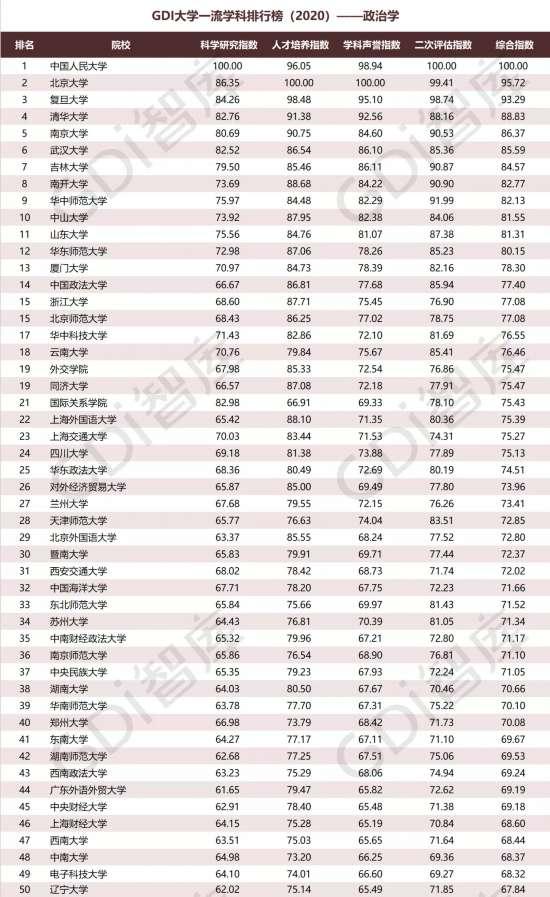 重磅!“GDI大学一流学科排行榜（2020）”发布