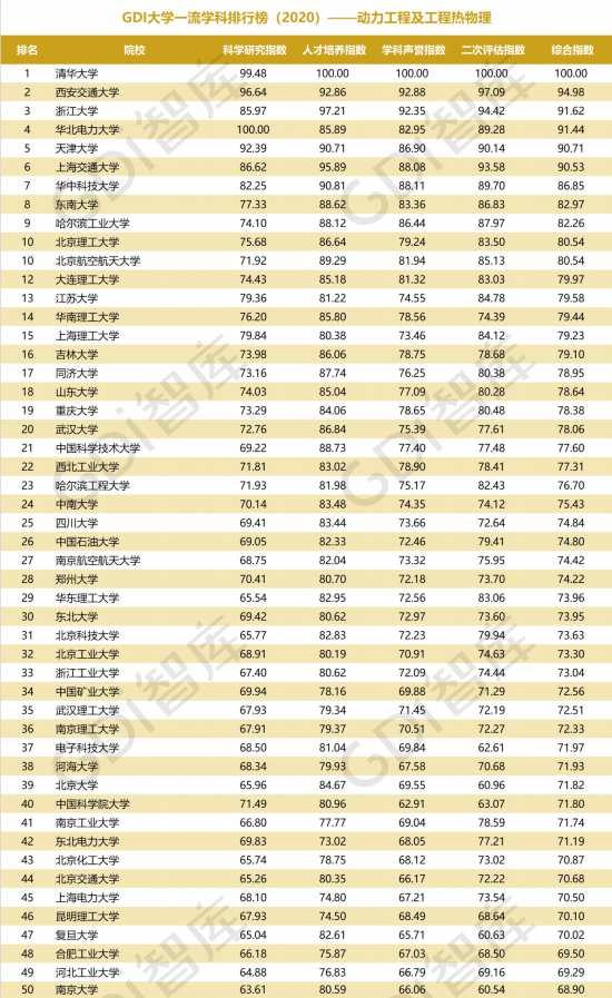 重磅!“GDI大学一流学科排行榜（2020）”发布