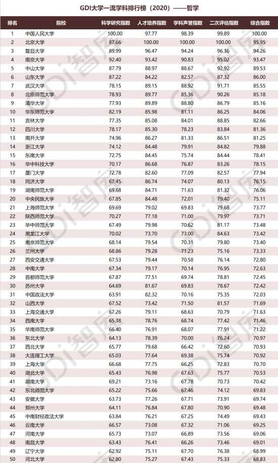 重磅!“GDI大学一流学科排行榜（2020）”发布