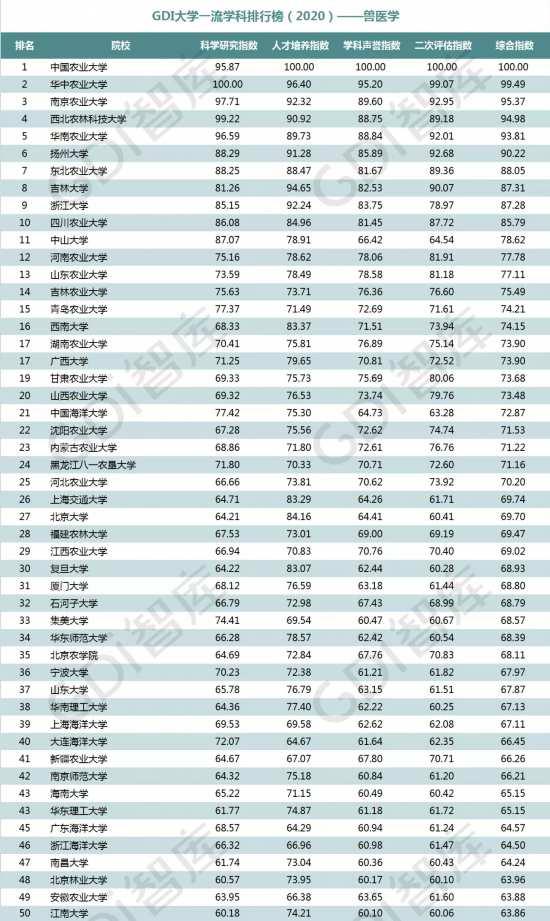 重磅!“GDI大学一流学科排行榜（2020）”发布