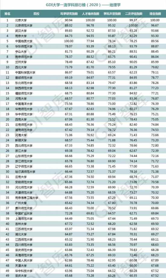 重磅!“GDI大学一流学科排行榜（2020）”发布