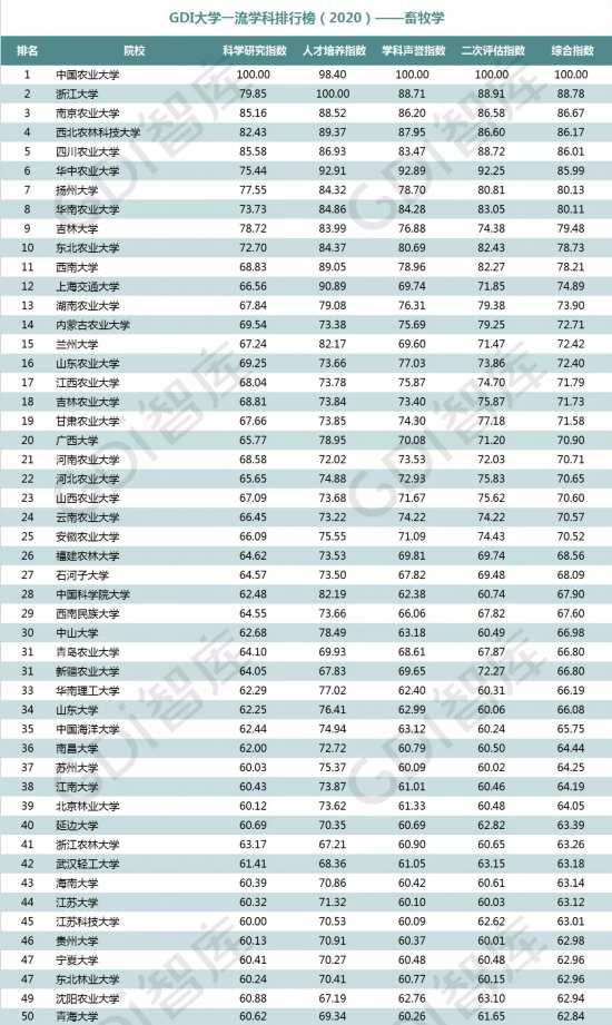 重磅!“GDI大学一流学科排行榜（2020）”发布