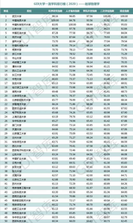 重磅!“GDI大学一流学科排行榜（2020）”发布