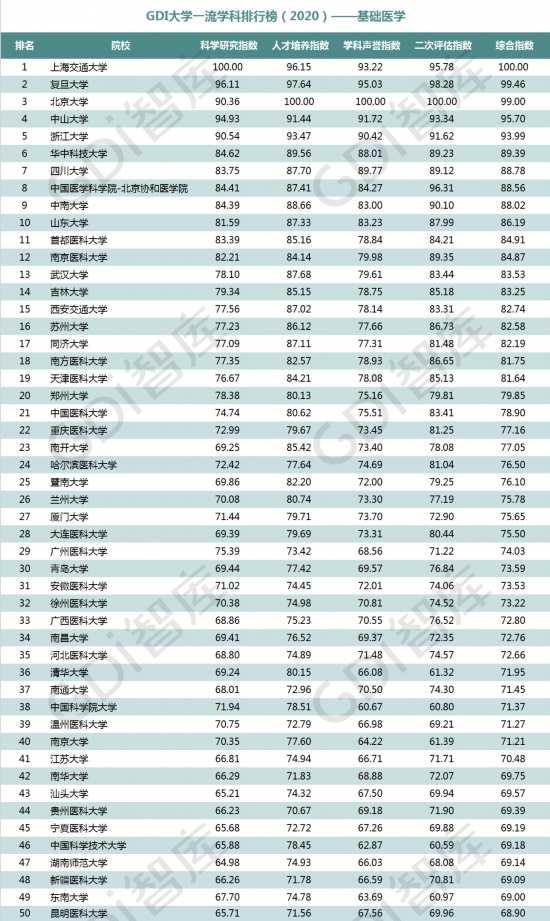 重磅!“GDI大学一流学科排行榜（2020）”发布