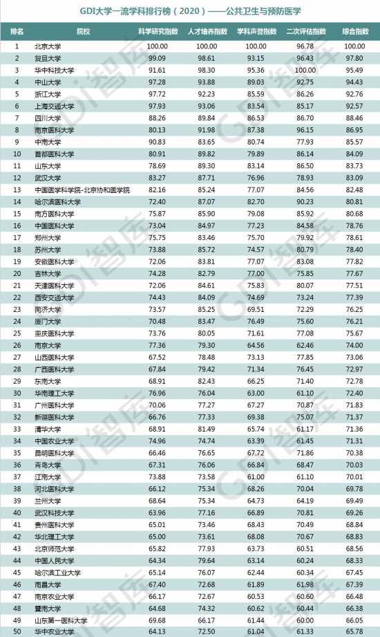 重磅!“GDI大学一流学科排行榜（2020）”发布