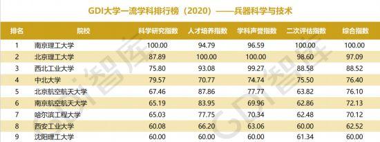 重磅!“GDI大学一流学科排行榜（2020）”发布