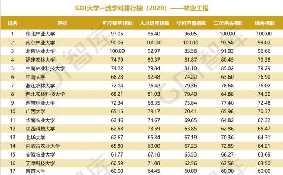 重磅!“GDI大学一流学科排行榜（2020）”发布