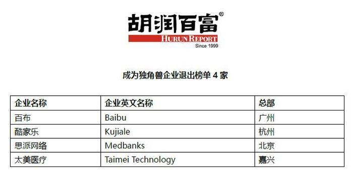 谁是下个独角兽？胡润筛出100家企业 北京最多