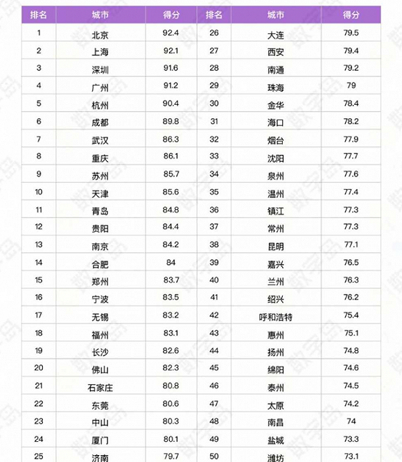 中国城市数字经济百强榜 图源： 《2019-2020中国城市数字经济发展报告》