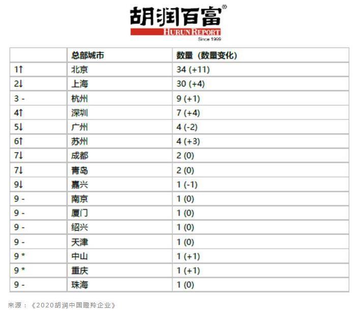 谁是下个独角兽？胡润筛出100家企业 北京最多