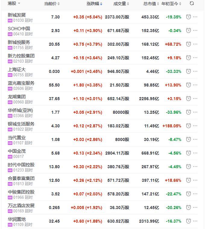 地产股收盘丨恒指收涨0.56% SOHO中国涨3.9%