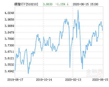 富国上证综指ETF净值上涨1.45％ 请保持关注