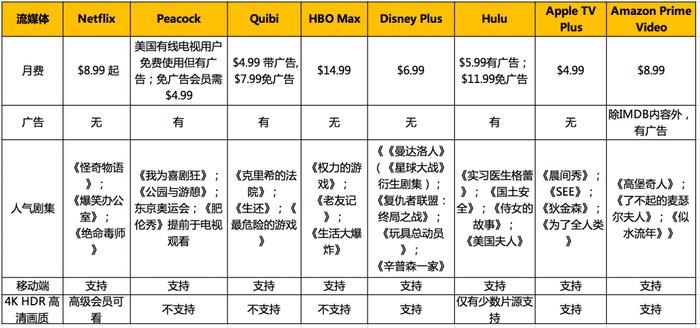 奈飞的老大地位不保？八大流媒体全球争霸