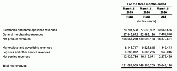 图源：京东2020年一季度财报