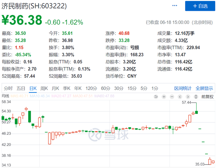济民制药日K线图