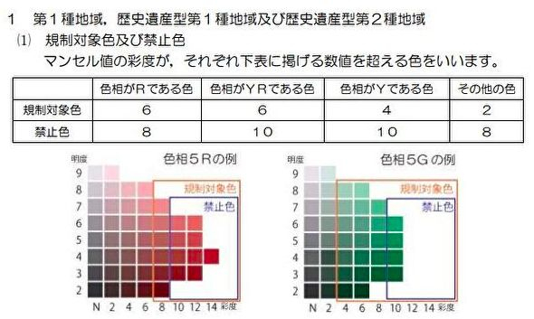 京都市历史遗产区域广告色彩限制示意图 图片来源：凤凰WEEKLY