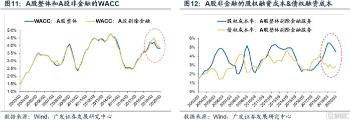 【广发策略】ROIC如何甄别企业价值？