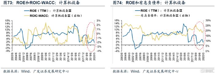 【广发策略】ROIC如何甄别企业价值？