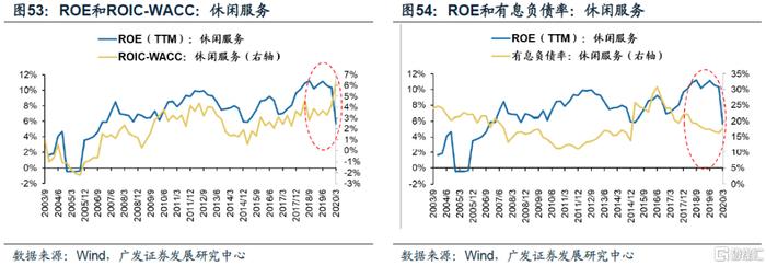 【广发策略】ROIC如何甄别企业价值？