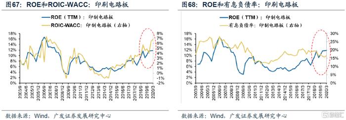 【广发策略】ROIC如何甄别企业价值？