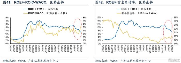 【广发策略】ROIC如何甄别企业价值？