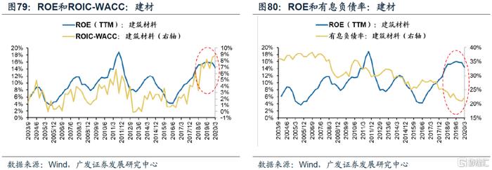 【广发策略】ROIC如何甄别企业价值？