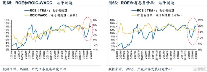 【广发策略】ROIC如何甄别企业价值？