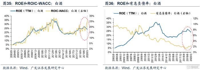 【广发策略】ROIC如何甄别企业价值？