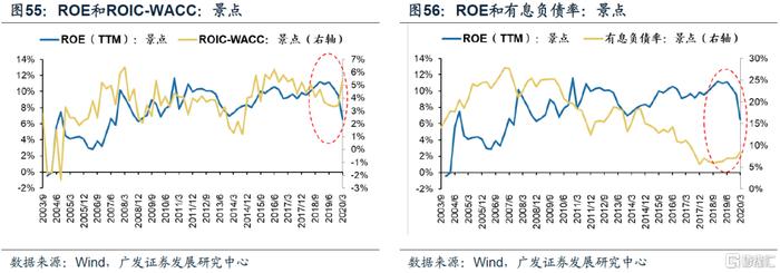 【广发策略】ROIC如何甄别企业价值？