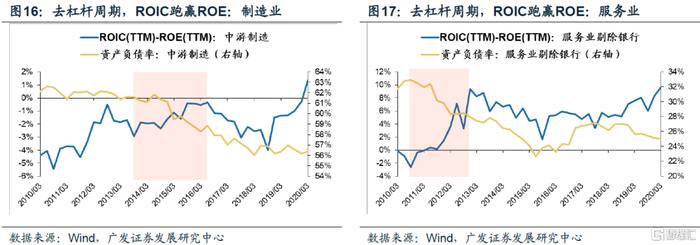 【广发策略】ROIC如何甄别企业价值？