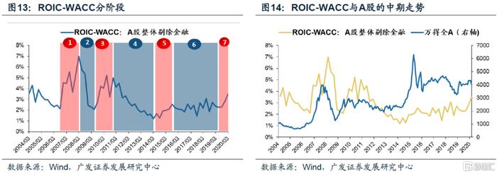 【广发策略】ROIC如何甄别企业价值？