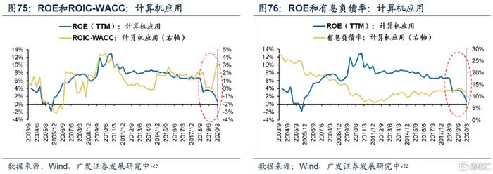 【广发策略】ROIC如何甄别企业价值？