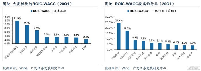 【广发策略】ROIC如何甄别企业价值？