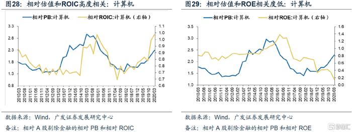 【广发策略】ROIC如何甄别企业价值？