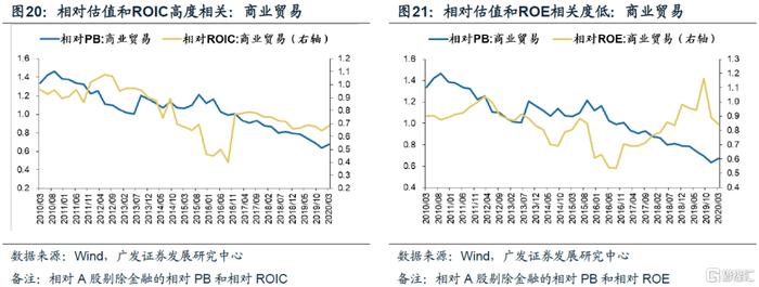 【广发策略】ROIC如何甄别企业价值？