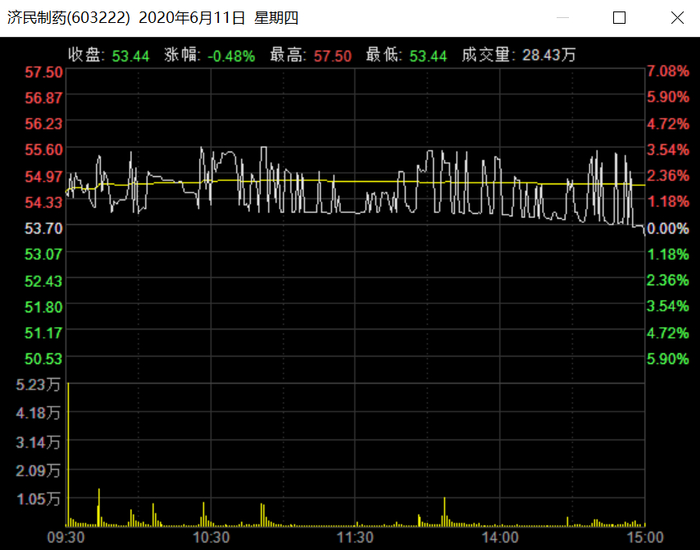 济民制药6月11日分时图
