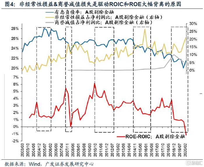 【广发策略】ROIC如何甄别企业价值？