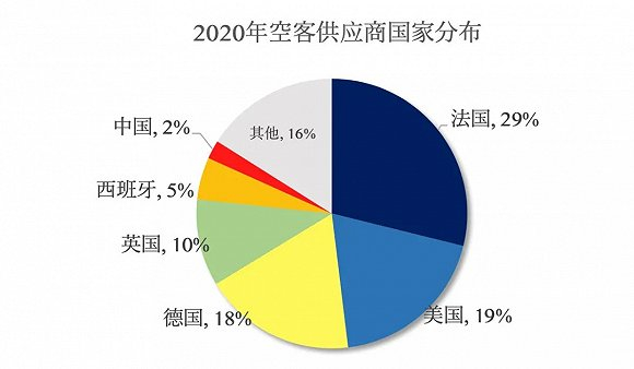数据来源：AIRBUS, IASC统计整理