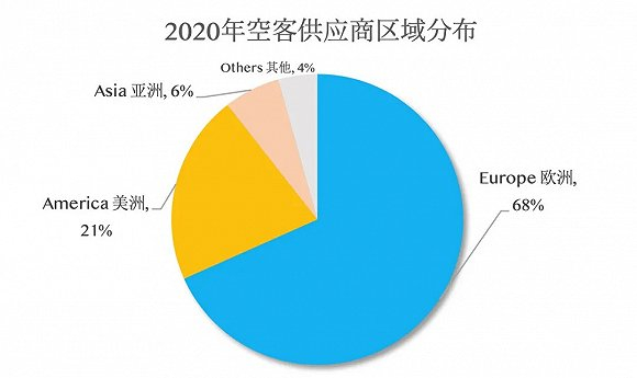 数据来源：AIRBUS, IASC统计整理